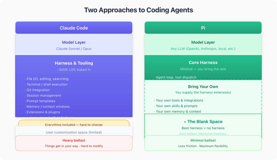 comparison table between claude and Pi, some more  explanation is in the further reading section