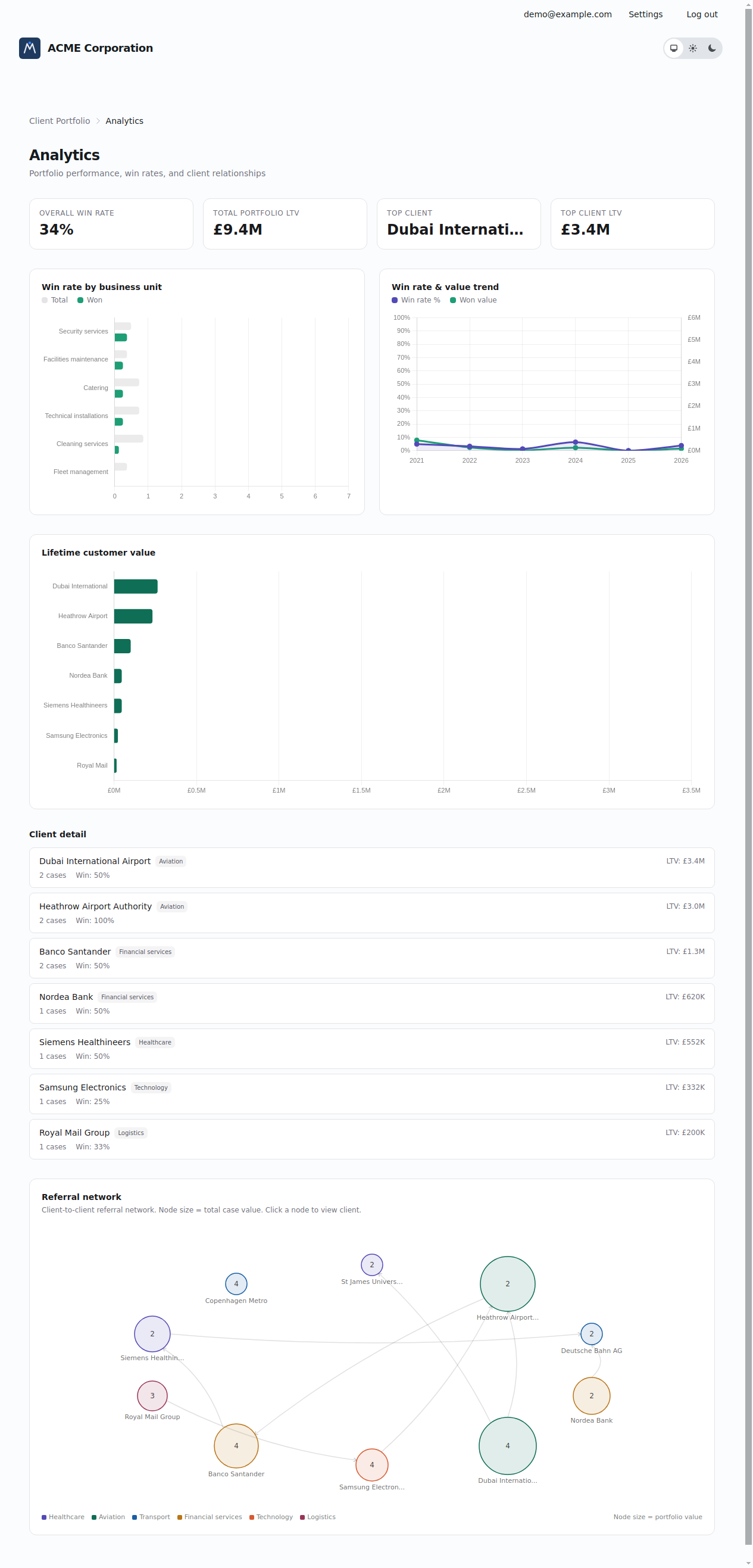 Analytics dashboard