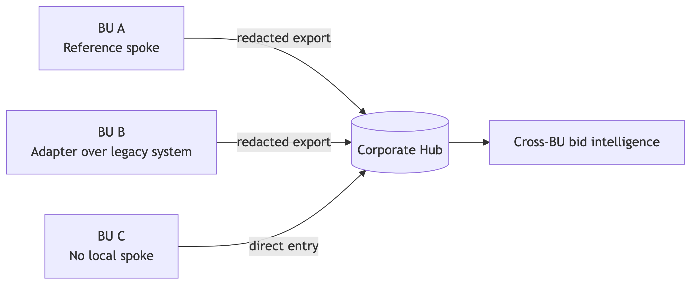 Federalization, not centralization - tiers and structure explained below. Central Hub gets cross-Bid BU intelligenge from three tiers