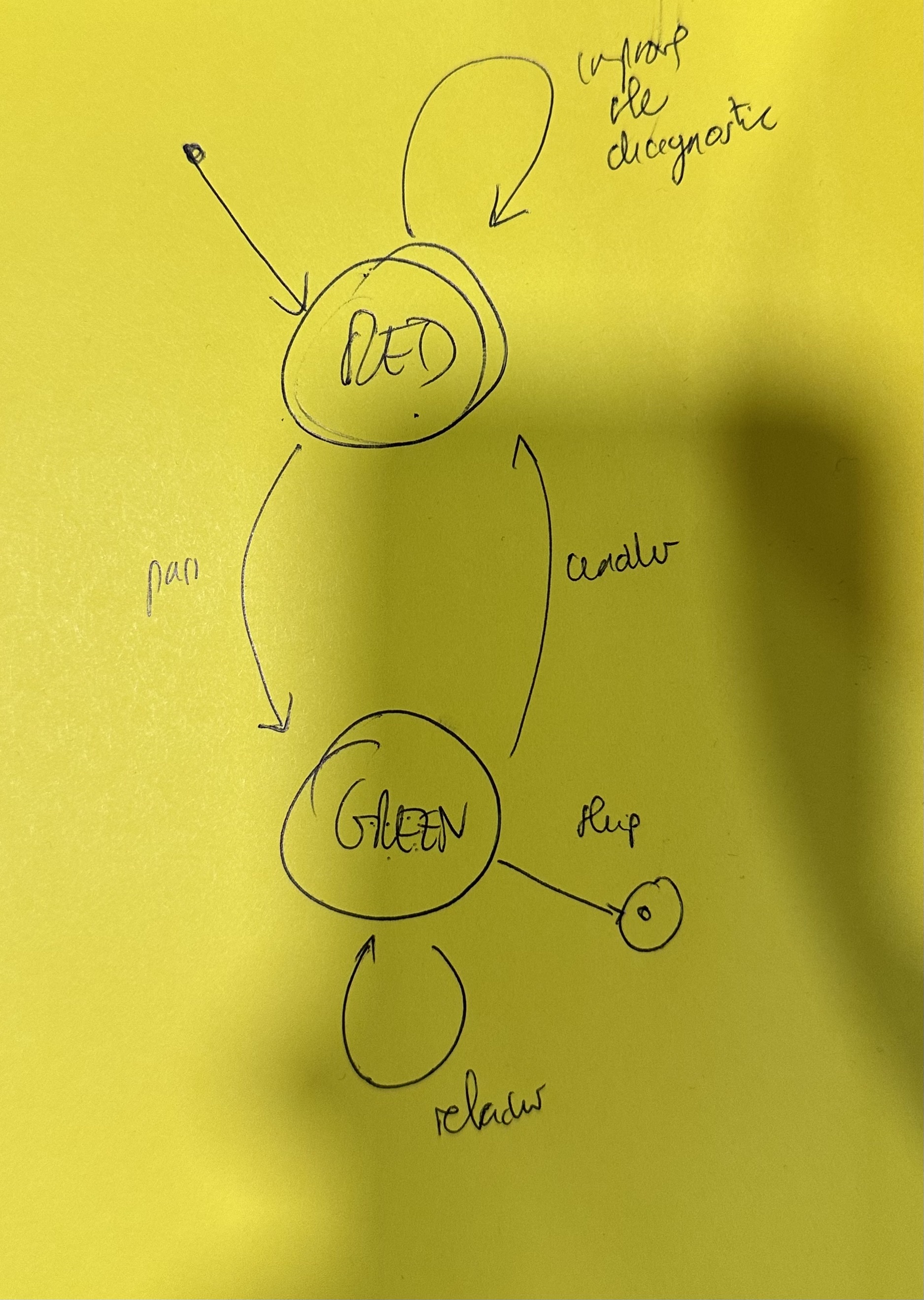 Hand drawn state diagram, transcribed below in 'Inline session transcript' as tables and part mermaid diagram.